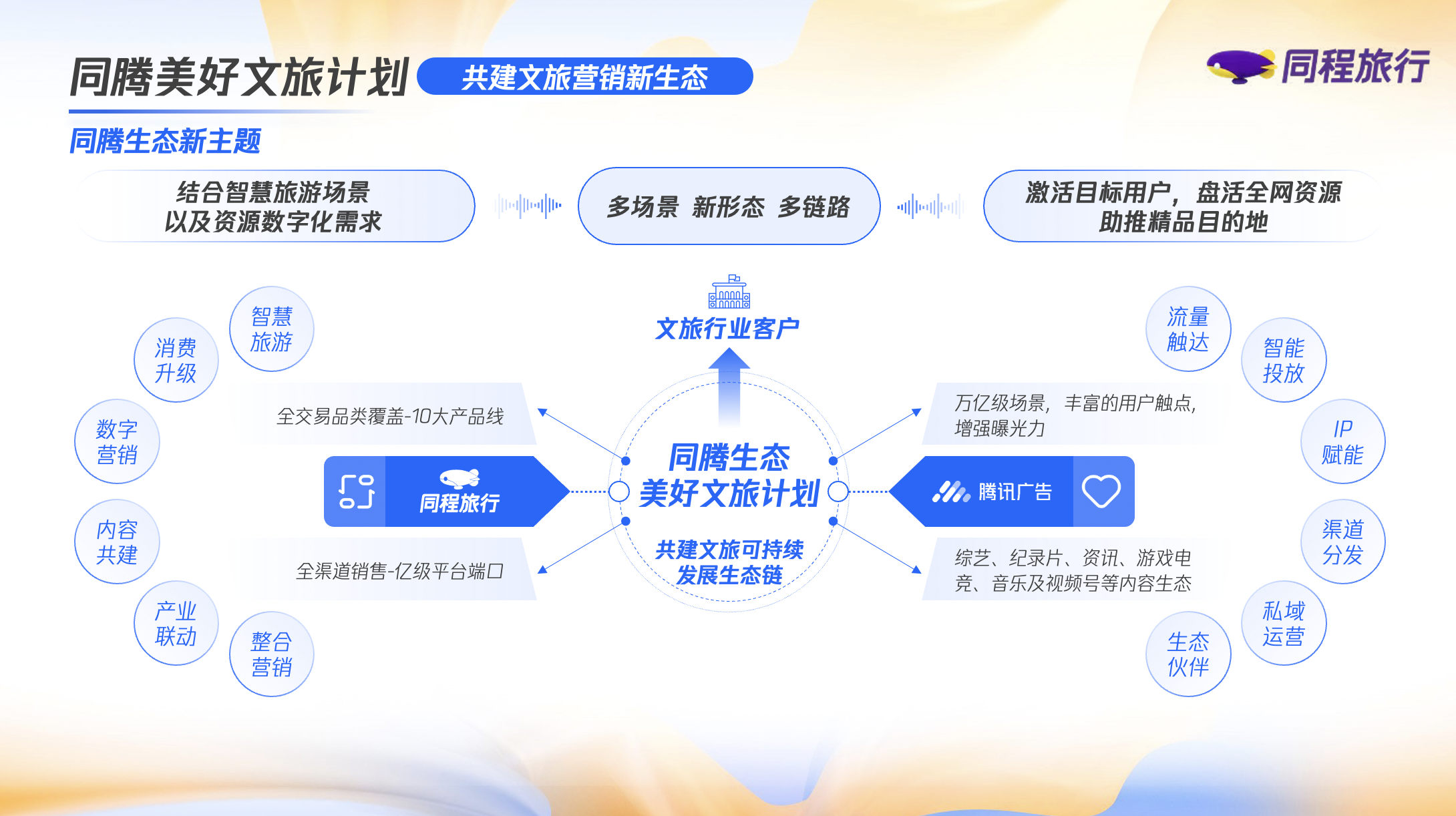 同程旅行與騰訊廣告強(qiáng)強(qiáng)聯(lián)手，發(fā)布美好文旅生態(tài)聯(lián)合營銷計(jì)劃
