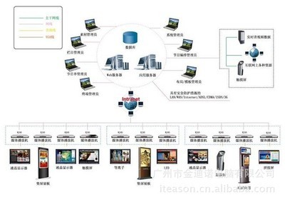 LINUX嵌入式多媒體信息發(fā)布系統(tǒng)方案概述 基于廣州市金迪諾電腦的廣告機(jī)解決方案